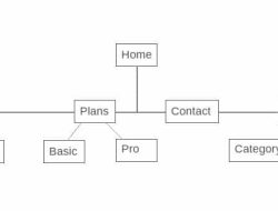 Mengungkap Manfaat Memiliki Struktur Navigasi Blog yang Sederhana untuk Kesuksesan Jangka Panjang